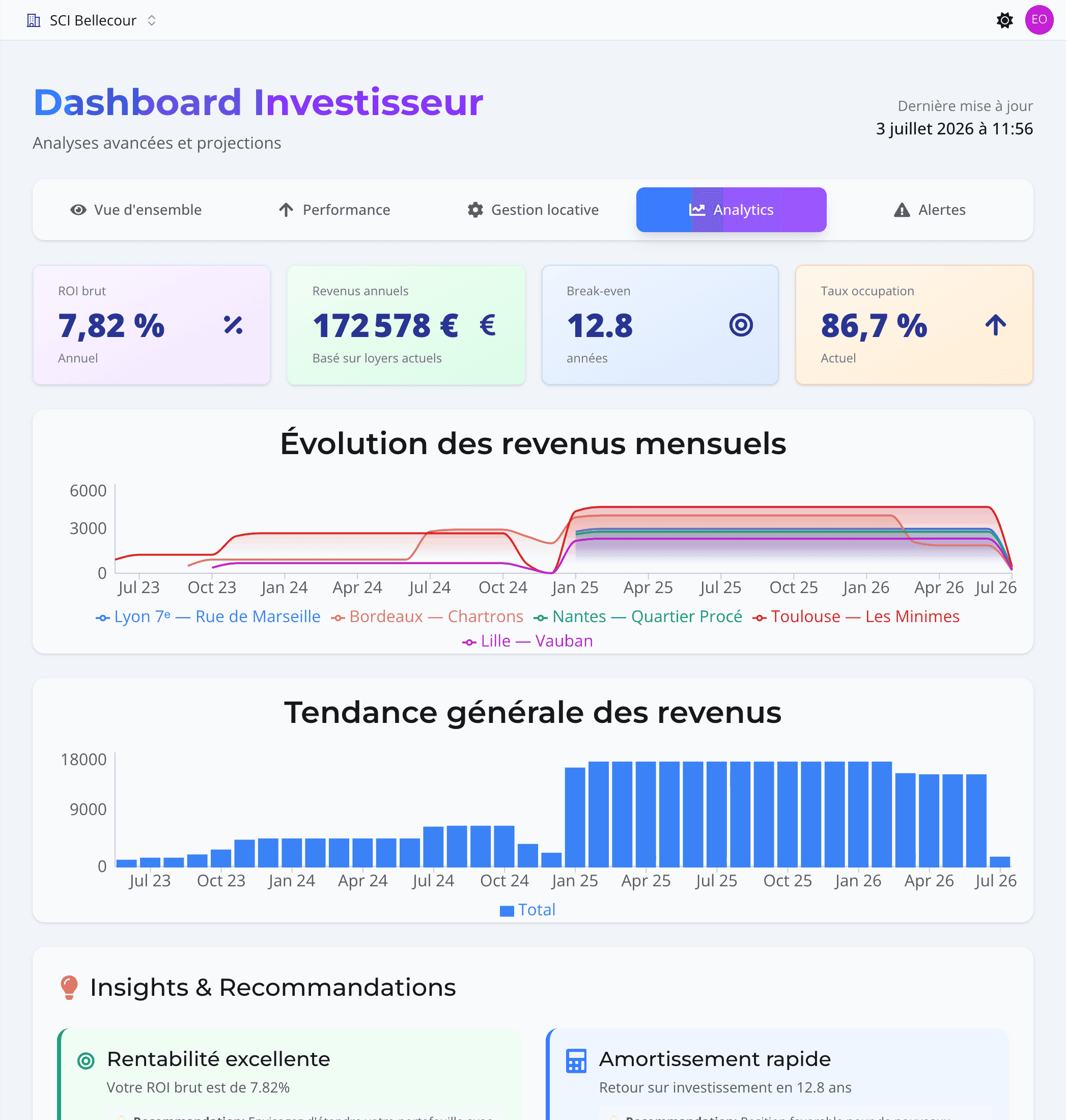 Analytics Locary : évolution des revenus locatifs mensuels et tendance générale en euros